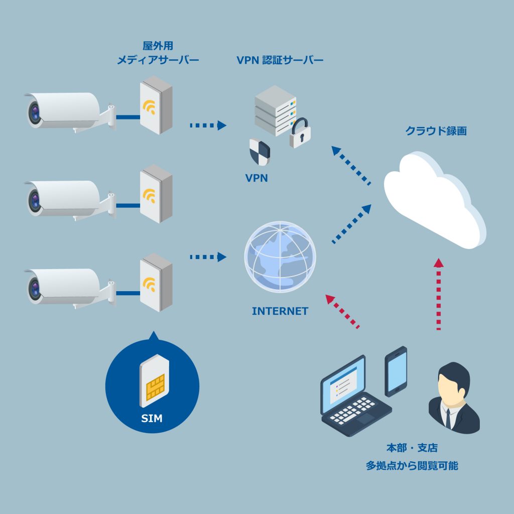 監視カメラクラウドサービス